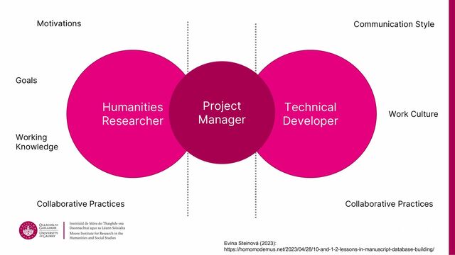 University
ofGalway.ie
Humanities
Researcher
Technical
Developer
Motivations
Goals
Working
Knowledge
Collaborative Practices Collaborative Practices
Work Culture
Communication Style
Project
Manager
Evina Steinová (2023):
https://homomodernus.net/2023/04/28/10-and-1-2-lessons-in-manuscript-database-building/
