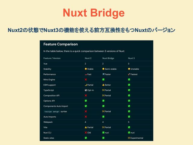 Nuxt Bridge
Nuxt2の状態でNuxt3の機能を使える前方互換性をもつNuxtのバージョン
