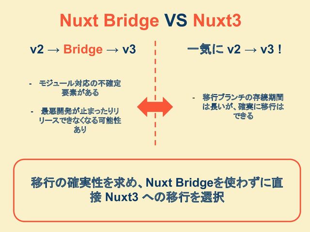 v2 → Bridge → v3 一気に v2 → v3 !
移行の確実性を求め、Nuxt Bridgeを使わずに直
接 Nuxt3 への移行を選択
Nuxt Bridge VS Nuxt3
- モジュール対応の不確定
要素がある
- 最悪開発が止まったりリ
リースできなくなる可能性
あり
- 移行ブランチの存続期間
は長いが、確実に移行は
できる
