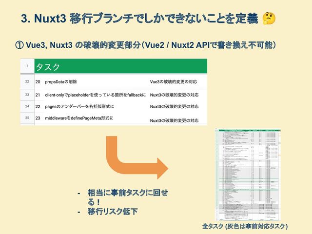 3. Nuxt3 移行ブランチでしかできないことを定義 🤔
① Vue3, Nuxt3 の破壊的変更部分（Vue2 / Nuxt2 APIで書き換え不可能）
- 相当に事前タスクに回せ
る！
- 移行リスク低下
全タスク (灰色は事前対応タスク )

