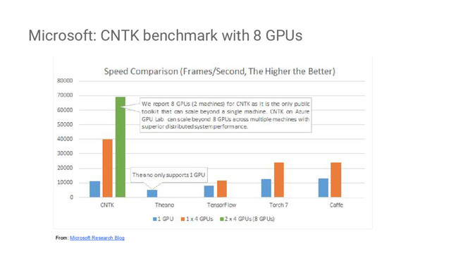 Microsoft: CNTK benchmark with 8 GPUs
From: Microsoft Research Blog
