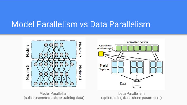 Model Parallelism vs Data Parallelism
Model Parallelism
(split parameters, share training data)
Data Parallelism
(split training data, share parameters)

