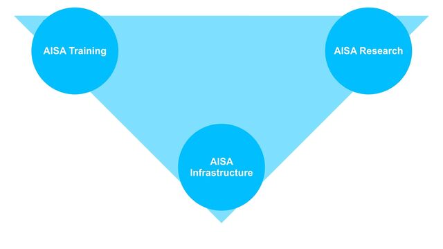 Konzept
AISA Training AISA Research
AISA
 
Infrastructure
