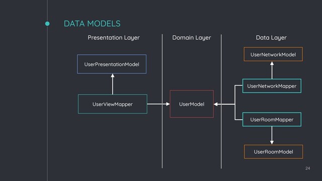 DATA MODELS
24
UserPresentationModel
UserModel
UserNetworkModel
UserRoomModel
UserNetworkMapper
UserRoomMapper
UserViewMapper
Presentation Layer Domain Layer Data Layer

