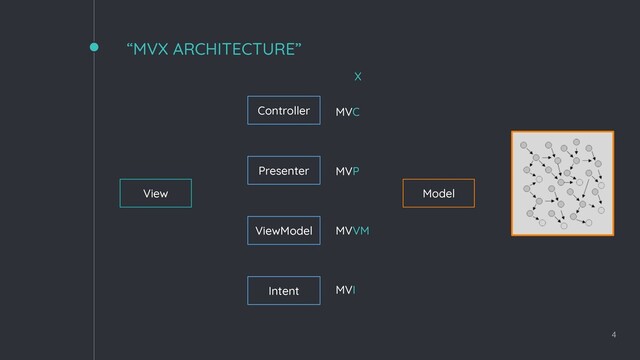 “MVX ARCHITECTURE”
4
Controller
Model
Presenter
Intent
View
ViewModel
MVC
MVP
MVVM
MVI
X
