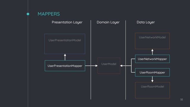 MAPPERS
32
UserPresentationModel
UserModel
UserNetworkModel
UserRoomModel
UserNetworkMapper
UserRoomMapper
UserPresentationMapper
Presentation Layer Domain Layer Data Layer
