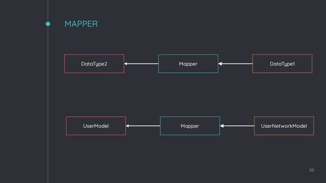 MAPPER
33
DataType1
Mapper
DataType2
UserNetworkModel
Mapper
UserModel
