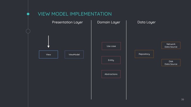 ViewModel
View
Use case
Entity
Repository
Network
Data Source
Disk
Data Source
39
VIEW MODEL IMPLEMENTATION
Presentation Layer Domain Layer Data Layer
Abstractions
