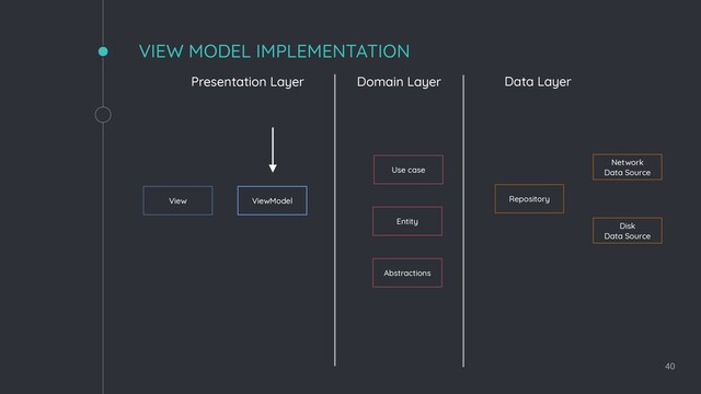 ViewModel
View
Use case
Entity
Repository
Network
Data Source
Disk
Data Source
40
VIEW MODEL IMPLEMENTATION
Presentation Layer Domain Layer Data Layer
Abstractions
