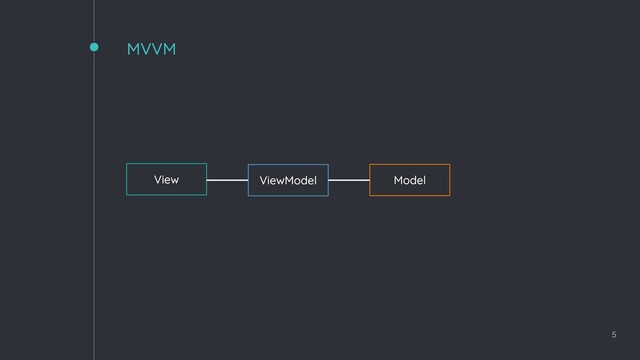 MVVM
5
View ViewModel Model
