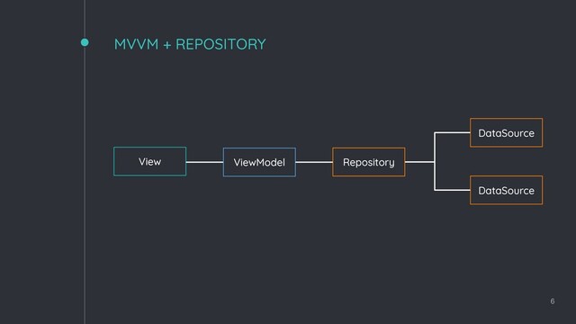MVVM + REPOSITORY
6
View ViewModel Repository
DataSource
DataSource
