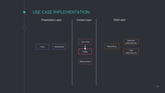 Presentation Layer Domain Layer Data Layer
ViewModel
View
Use case
Entity
Repository
Network
Data Source
Disk
Data Source
51
USE CASE IMPLEMENTATION
Abstractions
