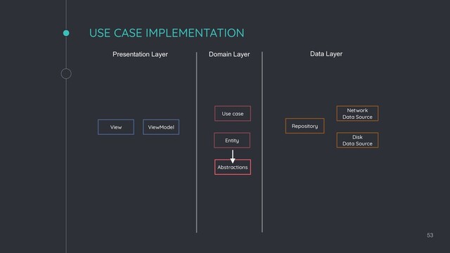 Presentation Layer Domain Layer Data Layer
ViewModel
View
Use case
Entity
Repository
Network
Data Source
Disk
Data Source
53
USE CASE IMPLEMENTATION
Abstractions
