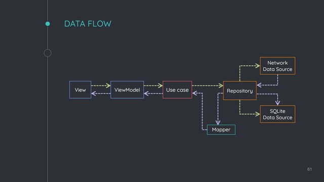 61
DATA FLOW
View ViewModel Use case Repository
Network
Data Source
SQLite
Data Source
Mapper

