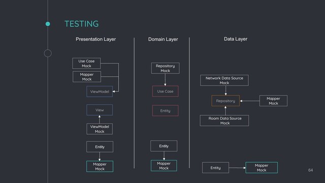 64
TESTING
Presentation Layer Domain Layer Data Layer
ViewModel Use Case
View
Repository
Entity
Mapper
Mock
Room Data Source
Mock
Network Data Source
Mock
Repository
Mock
ViewModel
Mock
Mapper
Mock
Mapper
Mock
Mapper
Mock
Entity Entity
Entity
Use Case
Mock
Mapper
Mock
