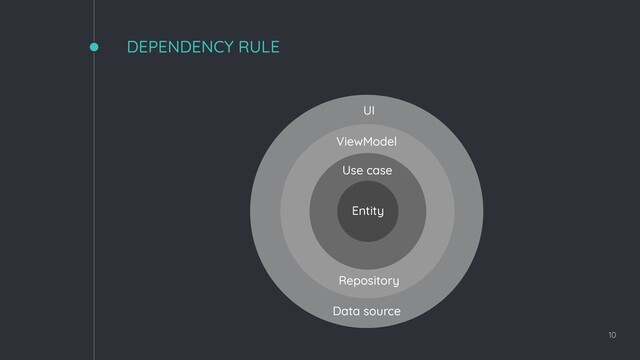 DEPENDENCY RULE
10
UI
Data source
ViewModel
Repository
Use case
Entity
