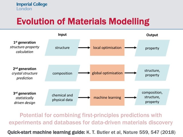 Evolution of Materials Modelling
CZTS Unstable
CZTS Stable
Quick-start machine learning guide: K. T. Butler et al, Nature 559, 547 (2018)
Potential for combining first-principles predictions with
experiments and databases for data-driven materials discovery
