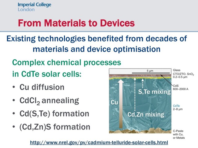 From Materials to Devices
Existing technologies benefited from decades of
materials and device optimisation
Complex chemical processes
in CdTe solar cells:
• Cu diffusion
• CdCl2
annealing
• Cd(S,Te) formation
• (Cd,Zn)S formation
http://www.nrel.gov/pv/cadmium-telluride-solar-cells.html
Cu
S,Te mixing
Cd,Zn mixing
