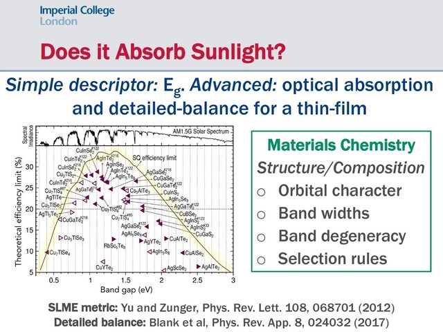 Does it Absorb Sunlight?
Simple descriptor: Eg
. Advanced: optical absorption
and detailed-balance for a thin-film
SLME metric: Yu and Zunger, Phys. Rev. Lett. 108, 068701 (2012)
Detailed balance: Blank et al, Phys. Rev. App. 8, 024032 (2017)
Materials Chemistry
Structure/Composition
o Orbital character
o Band widths
o Band degeneracy
o Selection rules
