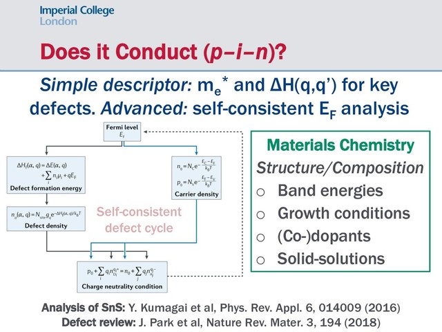 Does it Conduct (p–i–n)?
CZTS Stable
Simple descriptor: me
* and ΔH(q,q’) for key
defects. Advanced: self-consistent EF
analysis
Materials Chemistry
Structure/Composition
o Band energies
o Growth conditions
o (Co-)dopants
o Solid-solutions
Analysis of SnS: Y. Kumagai et al, Phys. Rev. Appl. 6, 014009 (2016)
Defect review: J. Park et al, Nature Rev. Mater. 3, 194 (2018)
Self-consistent
defect cycle
