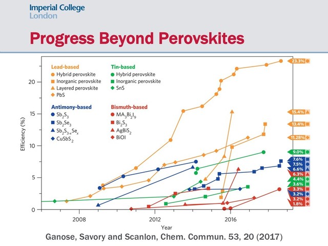 Progress Beyond Perovskites
Ganose, Savory and Scanlon, Chem. Commun. 53, 20 (2017)

