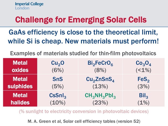 Challenge for Emerging Solar Cells
GaAs efficiency is close to the theoretical limit,
while Si is cheap. New materials must perform!
Metal
oxides
Cu2
O
(6%)
Bi2
FeCrO6
(8%)
Co3
O4
(<1%)
Metal
sulphides
SnS
(5%)
Cu2
ZnSnS4
(13%)
FeS2
(3%)
Metal
halides
CsSnI3
(10%)
CH3
NH3
PbI3
(23%)
BiI3
(1%)
Examples of materials studied for thin-film photovoltaics
(% sunlight to electricity conversion in photovoltaic devices)
M. A. Green et al, Solar cell efficiency tables (version 52)
