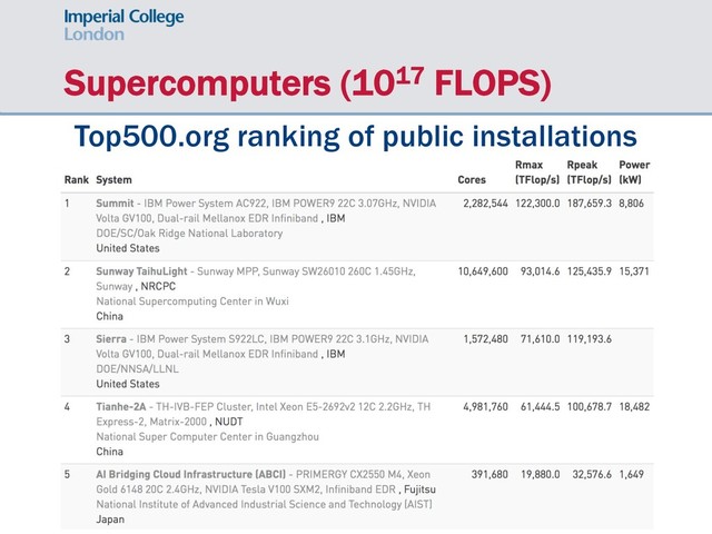 Supercomputers (1017 FLOPS)
Top500.org ranking of public installations
