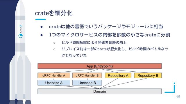 crateを細分化
15
● crateは他の言語でいうパッケージやモジュールに相当
● 1つのマイクロサービスの内部を多数の小さなcrateに分割
○ ビルド時間短縮による開発者体験の向上
○ リプレイス前は一部のcrateが肥大化し、ビルド時間のボトルネッ
クとなっていた
Domain
Usecase A Usecase B
gRPC Handler A Repository A Repository B
App (Entrypoint)
gRPC Handler B
