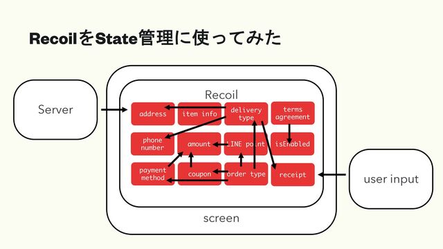 screen
RecoilをState管理に使ってみた
Recoil
Server
user input
item info
amount
coupon
delivery
type
LINE point
order type
terms
agreement
isEnabled
receipt
address
phone
number
payment
method
