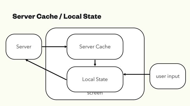 screen
Server Cache / Local State
Server
user input
Server Cache
Local State
