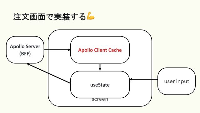 screen
注文画面で実装する💪
Apollo Server
(BFF)
user input
Apollo Client Cache
useState
