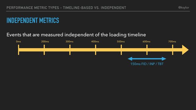 PERFORMANCE METRIC TYPES - TIMELINE-BASED VS. INDEPENDENT
INDEPENDENT METRICS
Events that are measured independent of the loading timeline
0ms 200ms 300ms 400ms 500ms 600ms 700ms
150ms FID / INP / TBT
@ksylor
