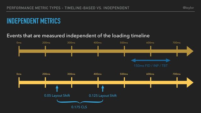 PERFORMANCE METRIC TYPES - TIMELINE-BASED VS. INDEPENDENT
INDEPENDENT METRICS
Events that are measured independent of the loading timeline
150ms FID / INP / TBT
0ms 200ms 300ms 400ms 500ms 600ms 700ms
0.05 Layout Shift 0.125 Layout Shift
0ms 200ms 300ms 400ms 500ms 600ms 700ms
0.175 CLS
@ksylor
