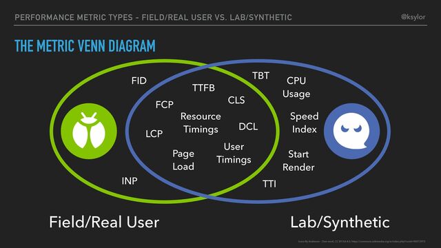 PERFORMANCE METRIC TYPES - FIELD/REAL USER VS. LAB/SYNTHETIC
THE METRIC VENN DIAGRAM
Field/Real User Lab/Synthetic
Icons By Andreuvv - Own work, CC BY-SA 4.0, https://commons.wikimedia.org/w/index.php?curid=90073970
@ksylor
FID
TBT
TTFB
TTI
Speed
Index
FCP
LCP
CLS
DCL
INP
Page
Load
CPU
Usage
Start
Render
Resource
Timings
User
Timings
