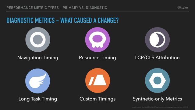 PERFORMANCE METRIC TYPES - PRIMARY VS. DIAGNOSTIC
DIAGNOSTIC METRICS - WHAT CAUSED A CHANGE?
Navigation Timing Resource Timing LCP/CLS Attribution
Synthetic-only Metrics
Long Task Timing Custom Timings
Icons By Andreuvv - Own work, CC BY-SA 4.0, https://commons.wikimedia.org/w/index.php?curid=90073970
@ksylor
