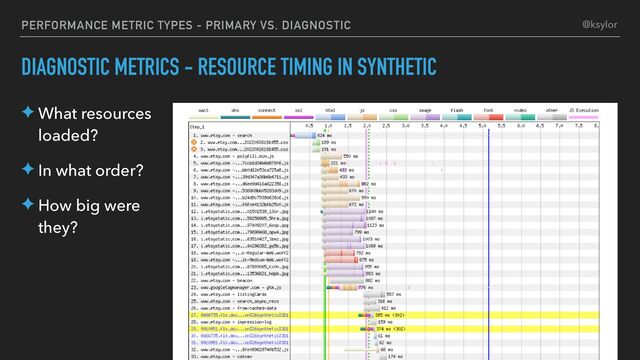 PERFORMANCE METRIC TYPES - PRIMARY VS. DIAGNOSTIC
DIAGNOSTIC METRICS - RESOURCE TIMING IN SYNTHETIC
✦ What resources
loaded?
✦ In what order?
✦ How big were
they?
@ksylor
