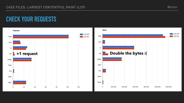 CHECK YOUR REQUESTS
CASE FILES: LARGEST CONTENTFUL PAINT (LCP)
+1 request Double the bytes :(
@ksylor
