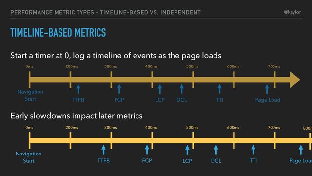 PERFORMANCE METRIC TYPES - TIMELINE-BASED VS. INDEPENDENT
TIMELINE-BASED METRICS
Start a timer at 0, log a timeline of events as the page loads
Early slowdowns impact later metrics
TTFB FCP TTI Page Load
0ms 200ms 300ms 400ms 500ms 600ms 700ms
TTFB FCP TTI Page Load
0ms 200ms 300ms 400ms 500ms 600ms 700ms 800m
@ksylor
LCP DCL
LCP DCL
Navigation
Start
Navigation
Start
