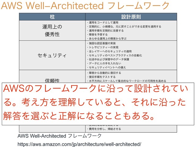 "848FMM"SDIJUFDUFEϑϨʔϜϫʔΫ
ப ઃܭݪଇ
ӡ༻্ͷ
༏लੑ
ɾӡ༻Λίʔυͱͯ͠ӡ༻
ɾఆظతʹɺখن໛ͳɺݩʹ໭͢͜ͱ͕Ͱ͖ΔมߋΛద༻͢Δ
ɾӡ༻खॱΛఆظతʹվળ͢Δ
ɾো֐Λ༧૝͢Δ
ɾ͋ΒΏΔӡ༻্ͷো֐͔ΒֶͿ
ηΩϡϦςΟ
ɾڧݻͳೝূج൫ͷ࣮૷
ɾτϨαϏϦςΟʔͷ࣮ݱ
ɾશϨΠϠʔ΁ͷηΩϡϦςΟͷద༻
ɾηΩϡϦςΟͷϕετϓϥΫςΟεͷࣗಈԽ
ɾ఻ૹத͓Αͼอ؅தͷσʔλอޢ
ɾσʔλʹਓͷखΛೖΕͳ͍
ɾηΩϡϦςΟΠϕϯτ΁ͷඋ͑
৴པੑ
ɾো֐͔Βࣗಈతʹ෮چ͢Δ
ɾ෮چखॱΛςετ͢Δ
ɾਫฏํ޲ʹεέʔϧͯ͠ू߹తͳϫʔΫϩʔυͷՄ༻ੑΛߴΊΔ
ɾΩϟύγςΟʔΛײʹཔΒͳ͍
ɾࣗಈԽͰมߋΛ؅ཧ͢Δ
ύϑΥʔϚϯεޮ཰
ɾߴ౓ͳςΫϊϩδʔΛ୭Ͱ΋࢖͑ΔΑ͏ʹ͢Δ
ɾ͢෼Ͱάϩʔόϧʹల։͢Δ
ɾαʔόʔϨεΞʔΩςΫνϟΛ࢓༷͢Δ
ɾΑΓසൟʹ࣮ݧ͢Δ
ɾϝΧχΧϧγϯύγʔΛߟྀ͢Δ
ίετ࠷దԽ
ɾΫϥ΢υͷࡒ຿؅ཧͷӡ༻
ɾফඅϞσϧΛಋೖ͢Δ
ɾશମతͳޮ཰Λଌఆ͢Δ
ɾඅ༻Λ෼ੳ͠ɺؼ݁ͤ͞Δ
AWS Well-Architected ϑϨʔϜϫʔΫ
https://aws.amazon.com/jp/architecture/well-architected/
"84ͷϑϨʔϜϫʔΫʹԊͬͯઃܭ͞Ε͍ͯ
Δɻߟ͑ํΛཧղ͍ͯ͠ΔͱɺͦΕʹԊͬͨ
ղ౴ΛબͿͱਖ਼ղʹͳΔ͜ͱ΋͋Δɻ
