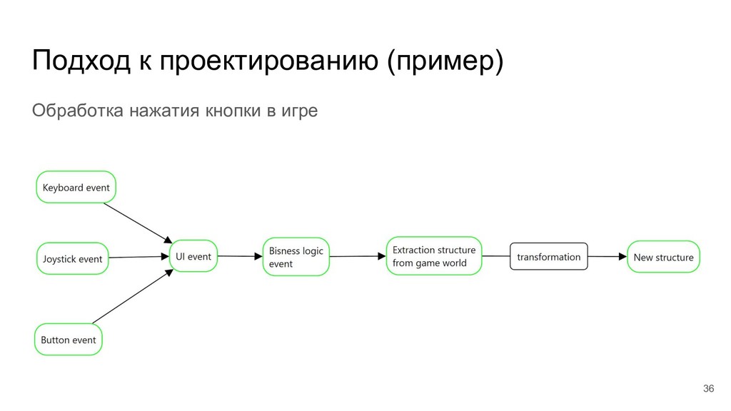 Пример проектирования приложения