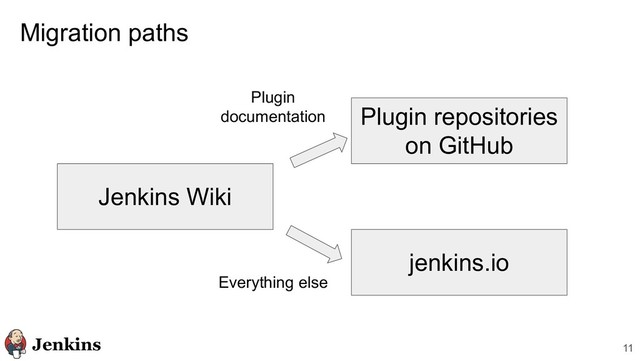 Migration paths
11
Jenkins Wiki
jenkins.io
Plugin repositories
on GitHub
Everything else
Plugin
documentation
