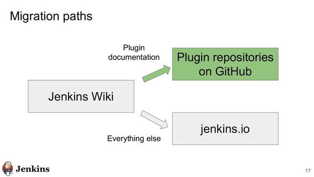 Migration paths
17
Jenkins Wiki
jenkins.io
Plugin repositories
on GitHub
Everything else
Plugin
documentation
