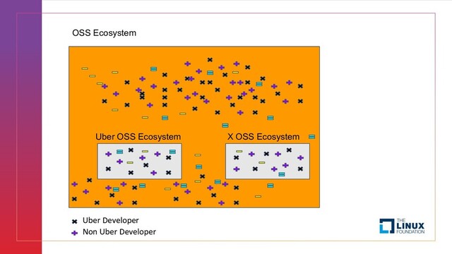OSS Ecosystem
Uber OSS Ecosystem
Uber Developer
Non Uber Developer
X OSS Ecosystem
