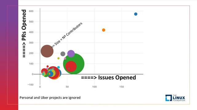 ====> Issues Opened
====> PRs Opened
Personal and Uber projects are ignored
<= Size = Nº Contributors
