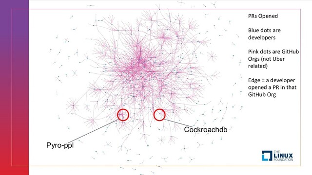 Pyro-ppl
Cockroachdb
PRs Opened
Blue dots are
developers
Pink dots are GitHub
Orgs (not Uber
related)
Edge = a developer
opened a PR in that
GitHub Org
