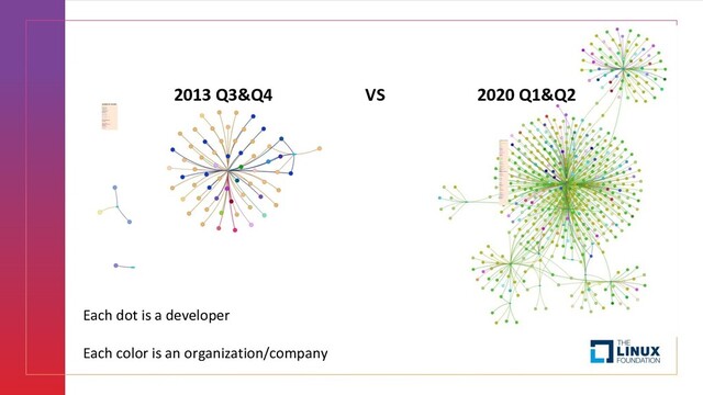 2013 Q3&Q4 VS 2020 Q1&Q2
Each dot is a developer
Each color is an organization/company
