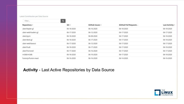 Activity - Last Active Repositories by Data Source

