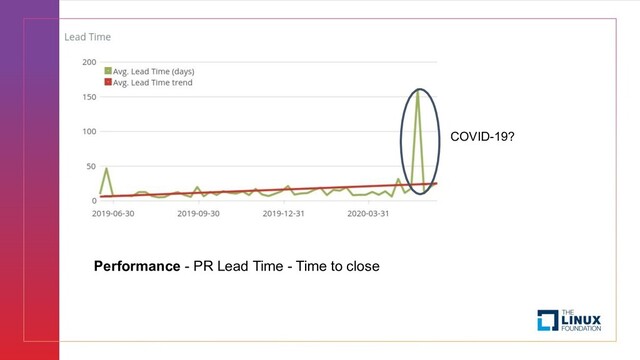 Performance - PR Lead Time - Time to close
COVID-19?
