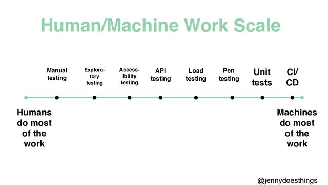 @jennydoesthings
Humans
do most
of the
work
Machines
do most
of the
work
Human/Machine Work Scale
Unit
tests
Explora
-

tory
testing
Access
-

ibility
testing
API
testing
Load
testing
Pen
testing
CI/
CD
Manual
testing
