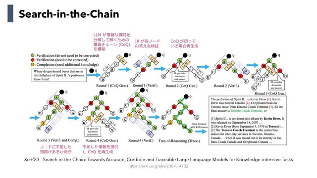 Search-in-the-Chain
Xu+’23 - Search-in-the-Chain: Towards Accurate, Credible and Traceable Large Language Models for Knowledge-intensive Tasks
https://arxiv.org/abs/2304.14732
LLM が複雑な質問を
分解して解くための
推論チェーン (CoQ)
を構築
IR が各ノード
の答えを検証
CoQ が誤って
いる場合再⽣成
ノードに不⾜した
知識があるか判断
不⾜した情報を提供
し CoQ を再⽣成
